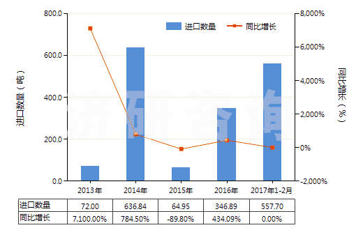 2013-2017年2月中國其他礦渣及礦灰，包括海藻灰（海草灰）(HS26219000)進口量及增速統(tǒng)計